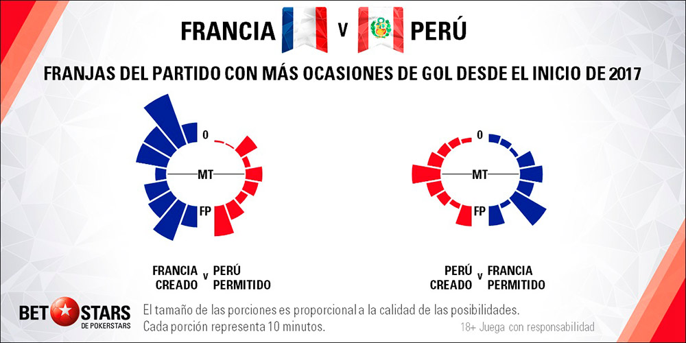 Betstars Francia vs Peru 05 Betstars, Francia vs Peru, pronosticos deportivos, Mundial 2018, clasificacion mundial 2018, grupos mundial 2018, mundial rusia 2018 calendario, clasificacion mundial 2018 europa, mundial 2018 clasificacion, clasificatorias rusia 2018, grupos del mundial 2018, tabla de posiciones eliminatorias rusia 2018, eliminatorias rusia 2018 europa, clasificación mundial rusia 2018,